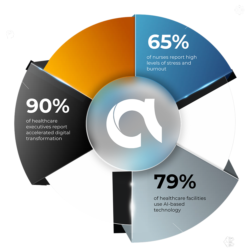 Circular infographic showing three statistics: 65% of nurses report high stress, 90% of healthcare executives report accelerated digital transformation, and 79% of facilities use AI-based technology, centered by a circular logo.